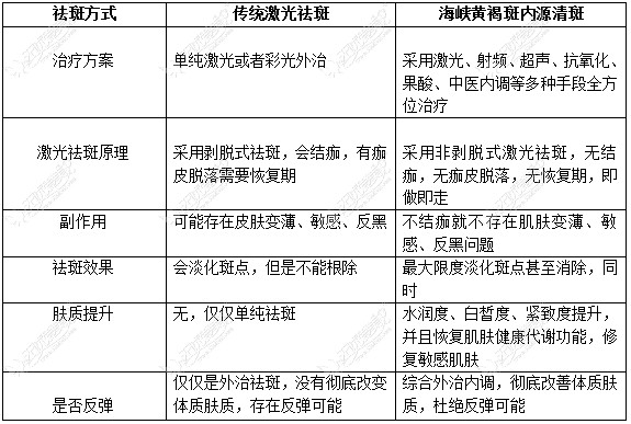 海峡内源靶向清斑术PK传统激光祛斑