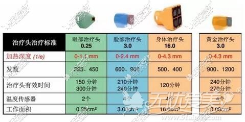 兰州时光热玛吉的治疗探头