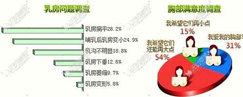 胸部问题的调查报告