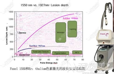 韩国童颜Faxel1550疤痕激光